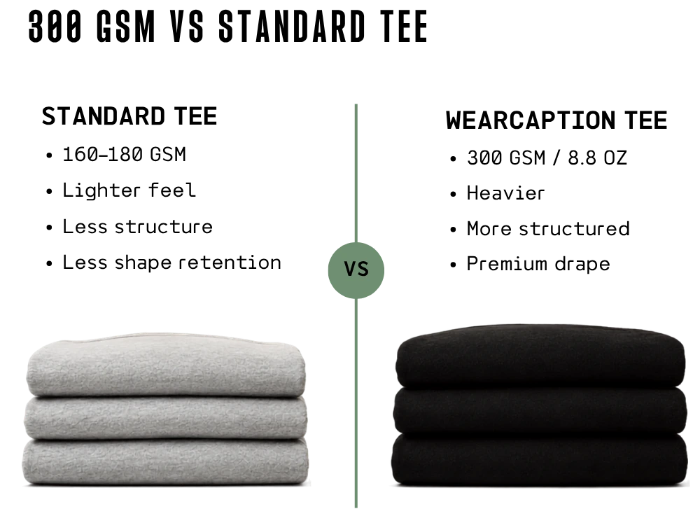A comparison graphic titled '300 GSM VS STANDARD TEE' showing two folded towels side by side. The left stack is labeled 'STANDARD TEE' in light gray, and the right stack is labeled 'WEARCAPTION TEE' in black.